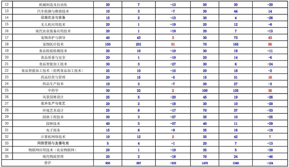 3月27日各专业报名人数