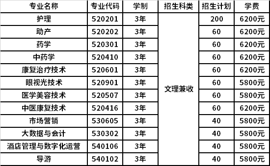 2022年山西老区职业技术学院高职单招招生专业计划