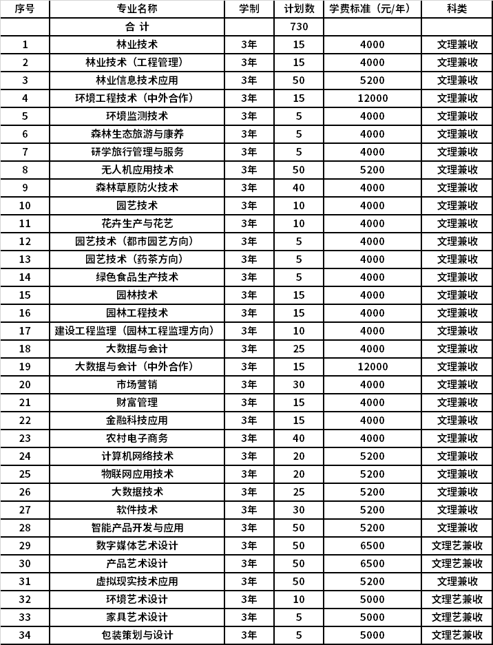 2022年山西林业职业技术学院高职单招招生专业计划