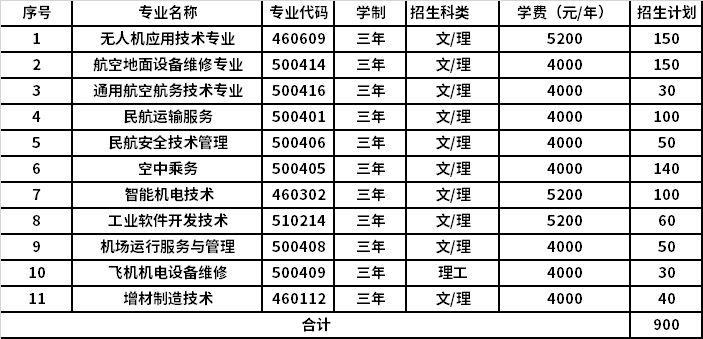 2022年山西通用航空职业技术学院高职单招招生专业计划