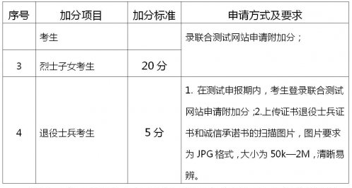 加分项目及加分标准