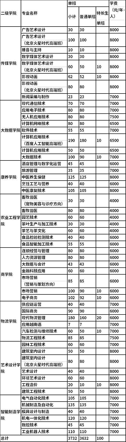招生专业及计划
