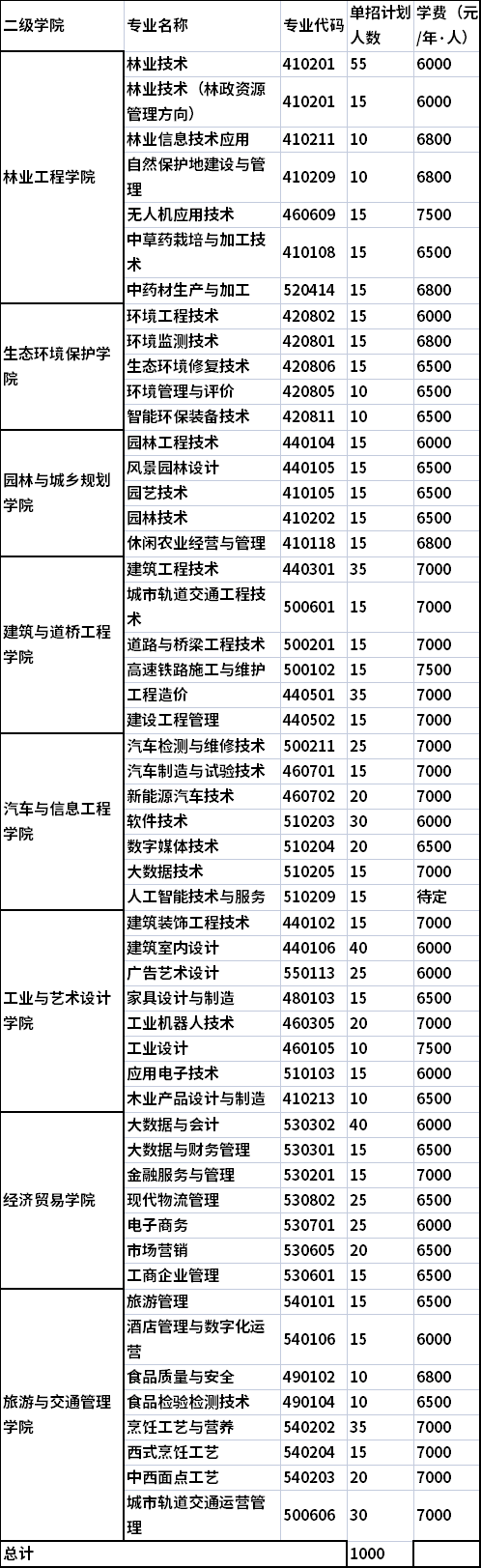 招生专业