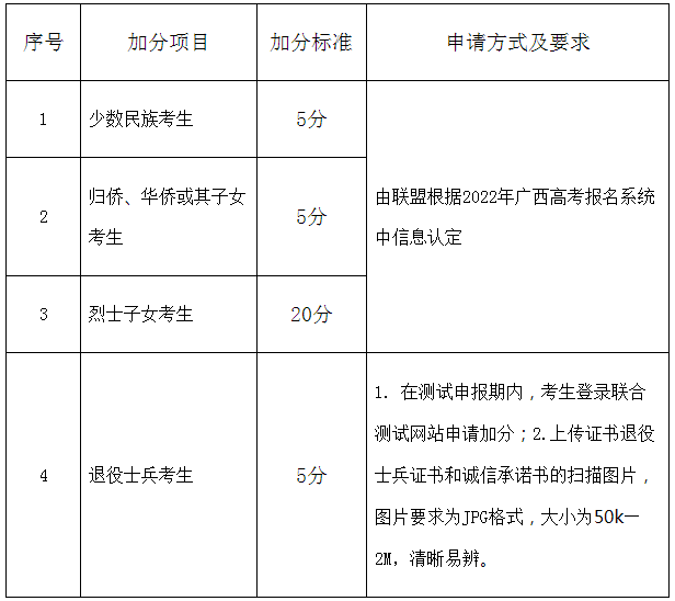 加分项目及加分标准