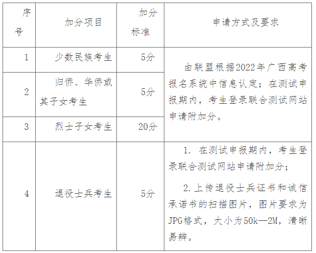 加分项目及加分标准