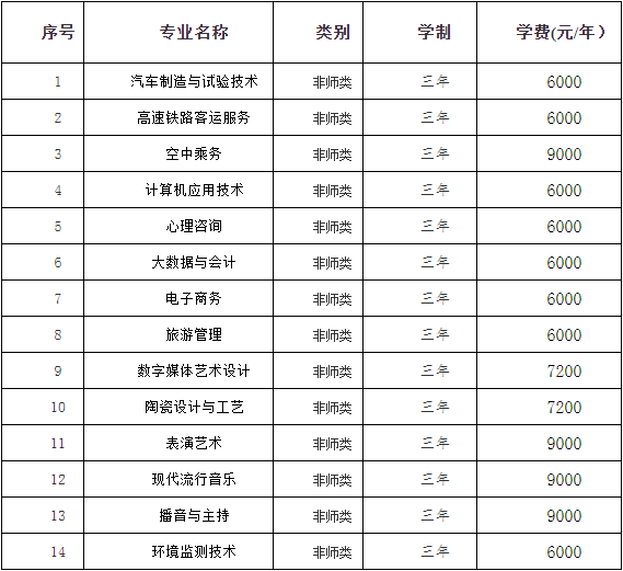 第二阶段单独招生专业、学制及学费标准