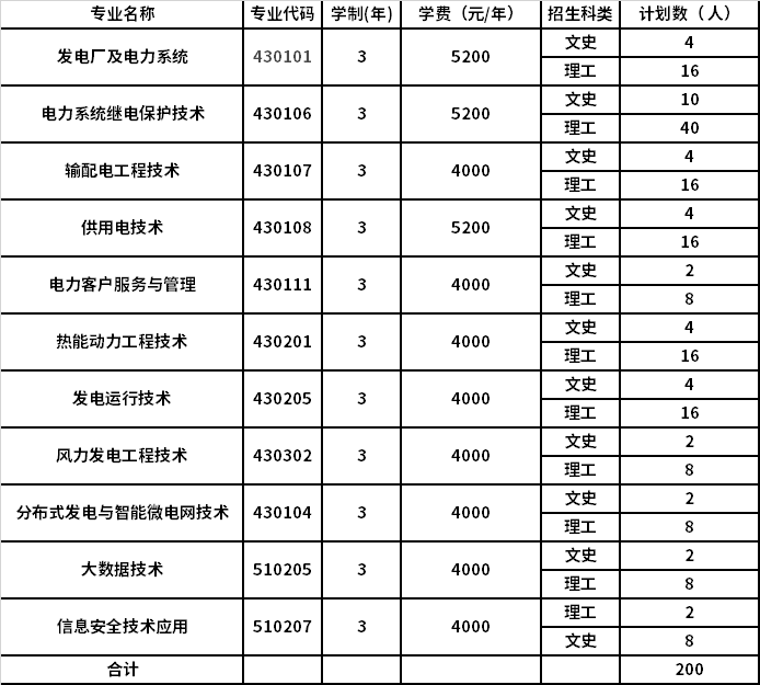 2022年山西电力职业技术学院高职单招招生专业计划