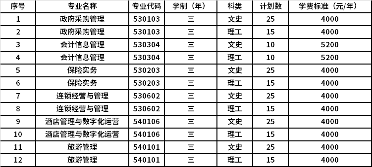 2022年山西省财政税务专科学校高职单招招生专业计划