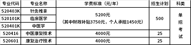 2022年山西卫生健康职业学院高职单招招生专业计划