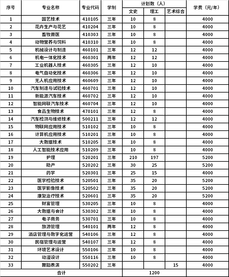 2022年临汾职业技术学院高职单招招生专业计划