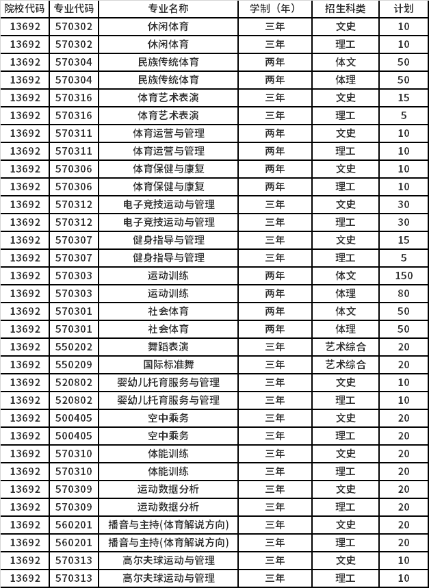 2022年山西体育职业学院高职单招招生专业计划