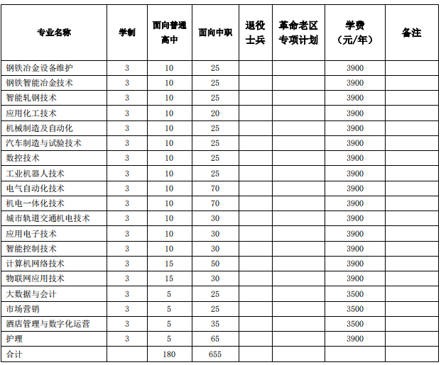 招生专业计划表