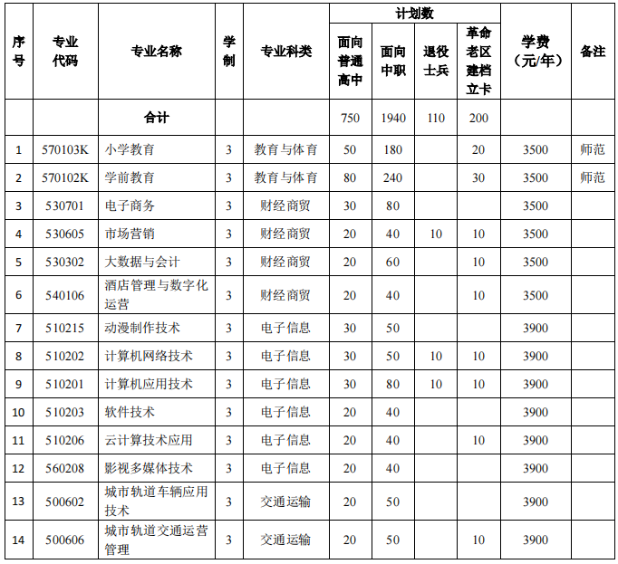 2022年分类考试招生专业及计划