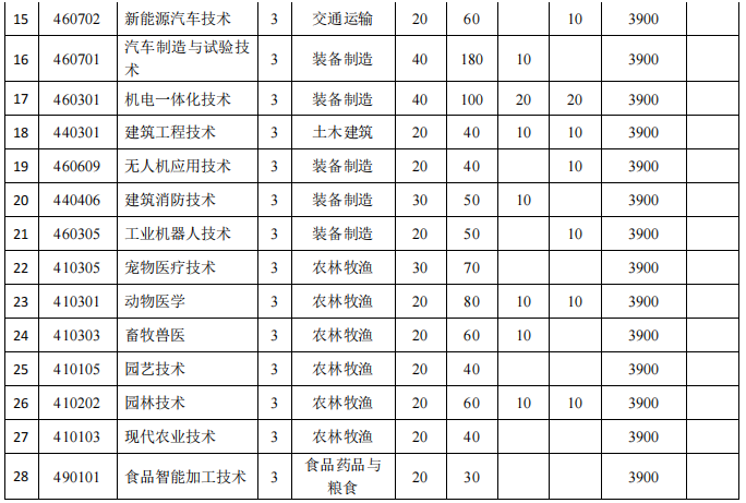 2022年分类考试招生专业及计划