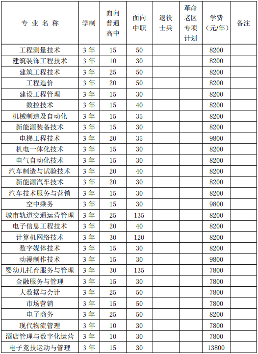 合肥共达职业技术学院2022年分类招生计划表