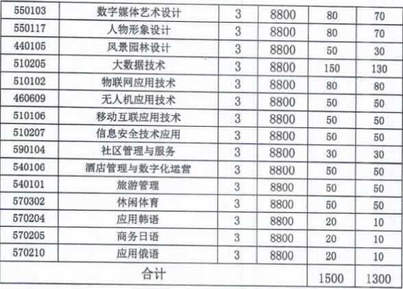 2022年山西华澳商贸职业学院高职单招招生专业计划