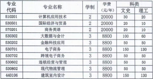 2022年山西华澳商贸职业学院高职单招招生专业计划
