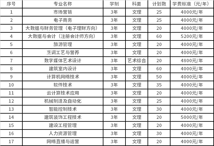 2022年山西经贸职业学院高职单招招生专业计划