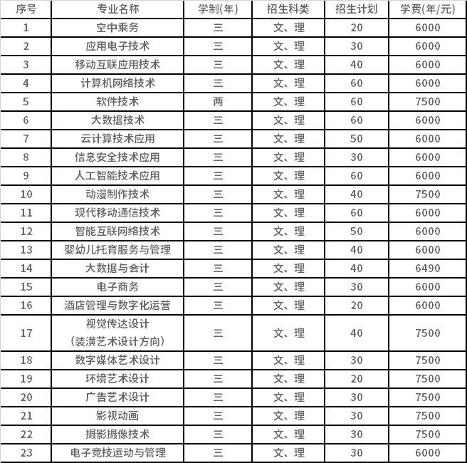 2022年山西信息职业技术学院高职单招招生专业计划