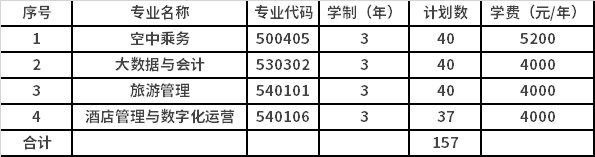 2022年太原旅游职业学院高职单招招生专业计划