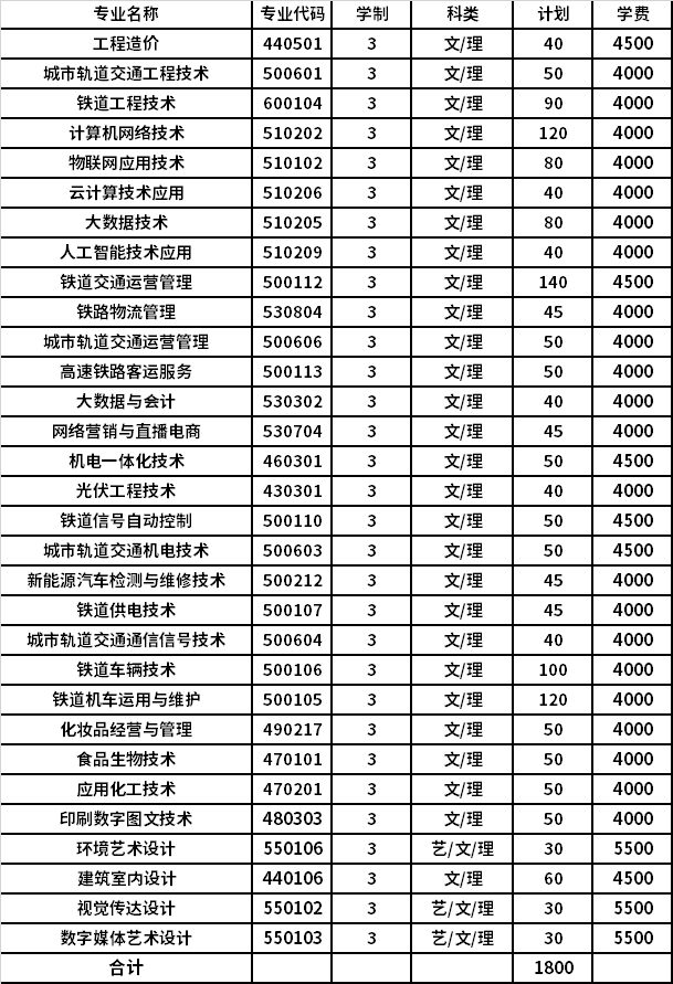 2022年山西铁道职业技术学院高职单招招生专业计划