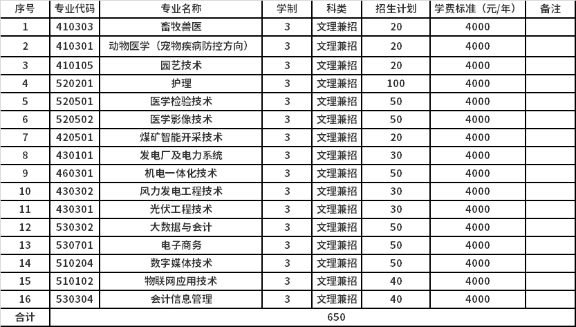 2022年朔州职业技术学院高职单招招生专业计划