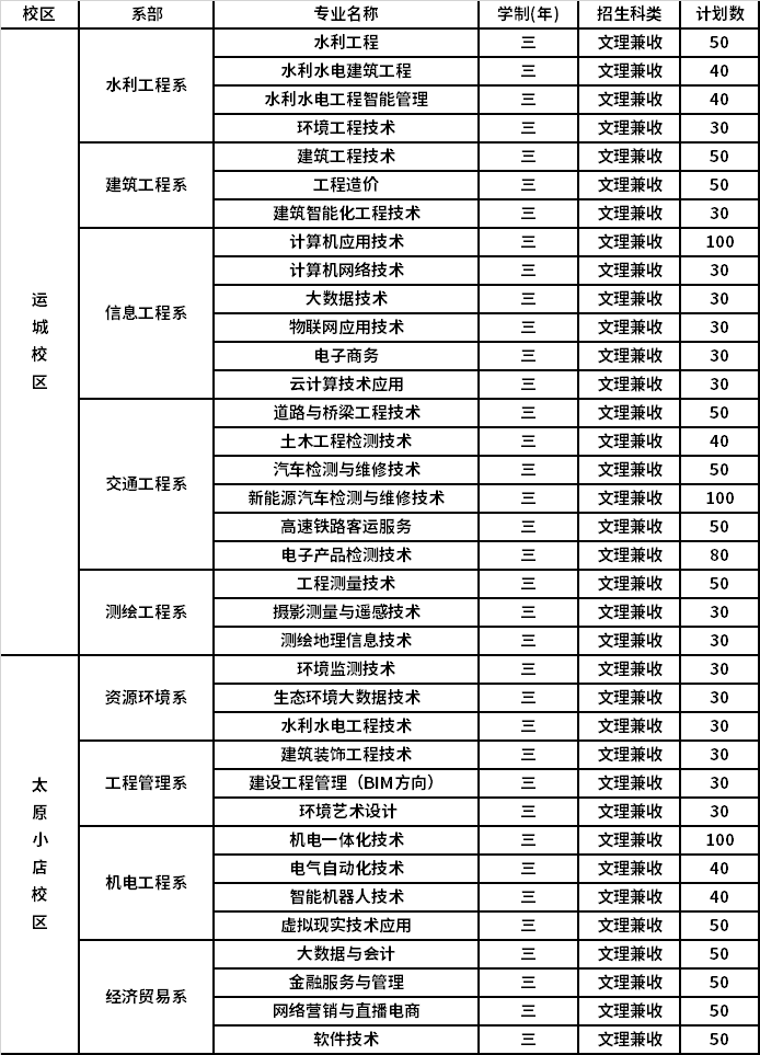 2022年山西水利职业技术学院高职单招招生专业计划