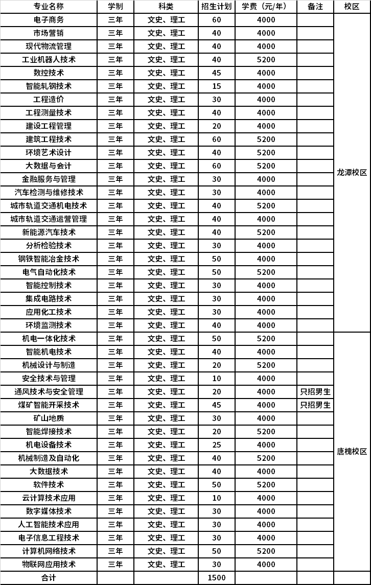 2022年山西工程职业学院高职单招招生专业计划