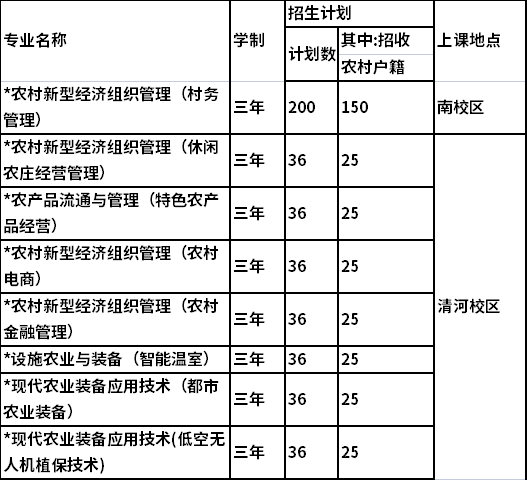 三农服务人才招生计划