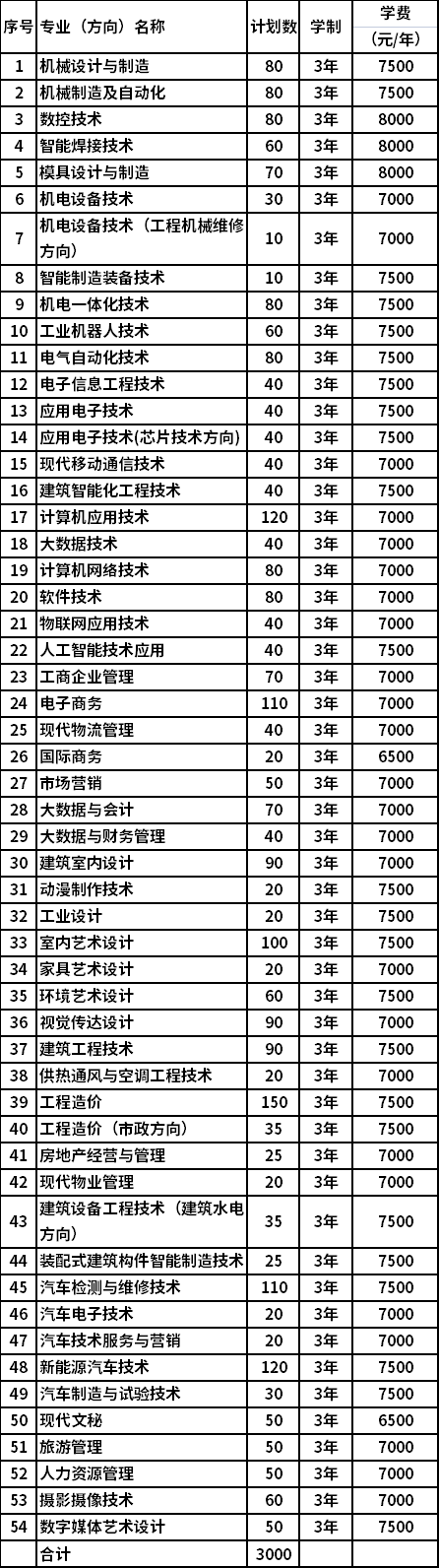 招生专业及人数