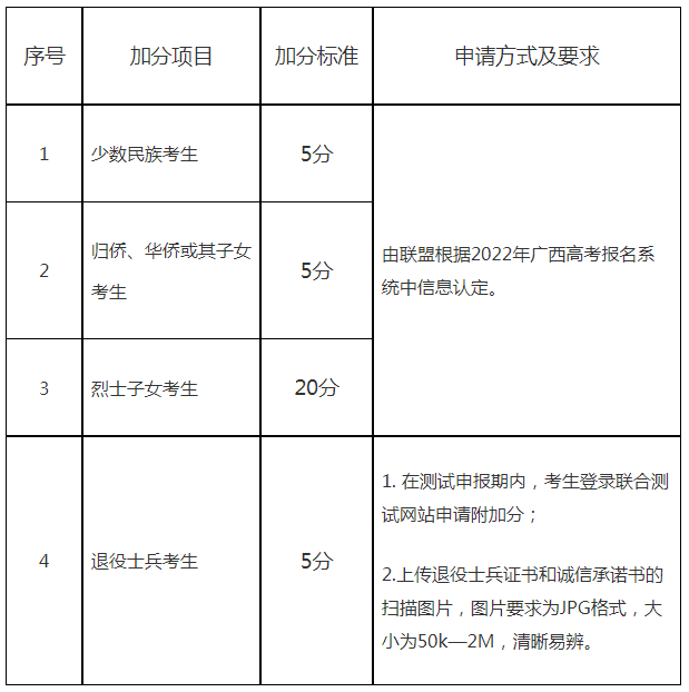 加分项目及加分标准
