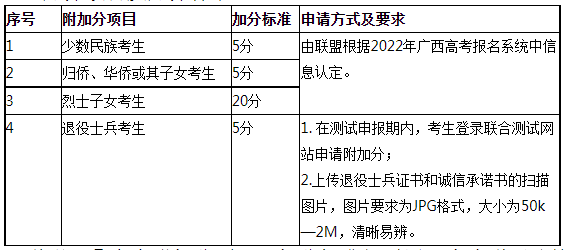 加分项目及加分标准