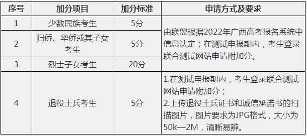 加分项目及加分标准
