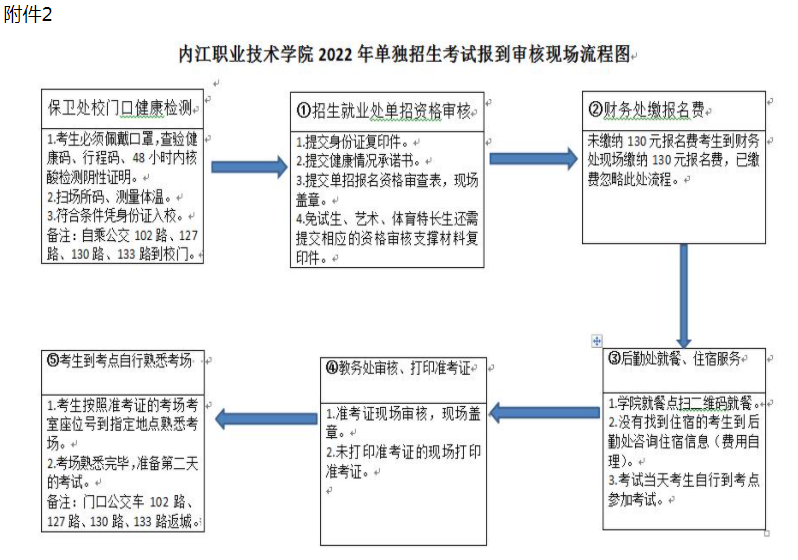 内江职业技术学院2022年单独招生考试报到审核现场流程图
