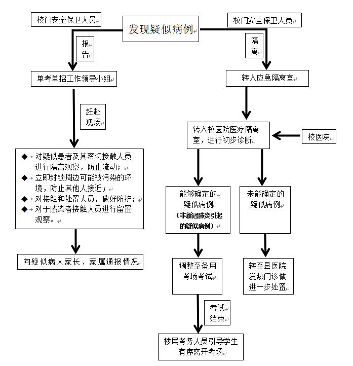 应急情况处置流程