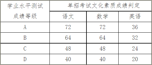 水平测试等级与单招考试文化素质成绩分值对应表