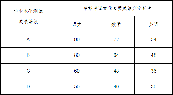 水平测试等级与单招考试文化素质成绩分值对应表