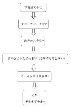 测试方式