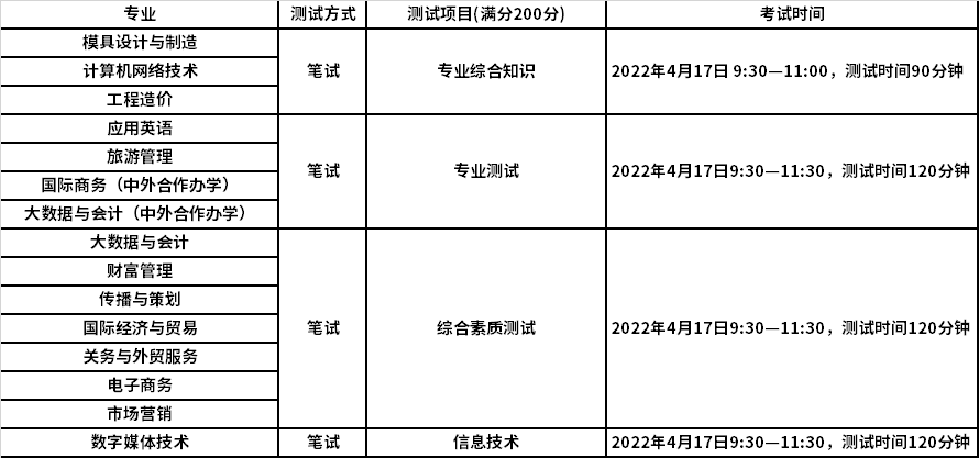 2022年提前招生(普高生)专业测试形式汇总表