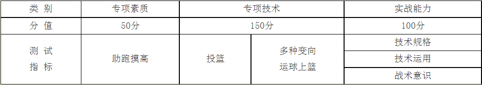 篮球项目测试指标与所占分值