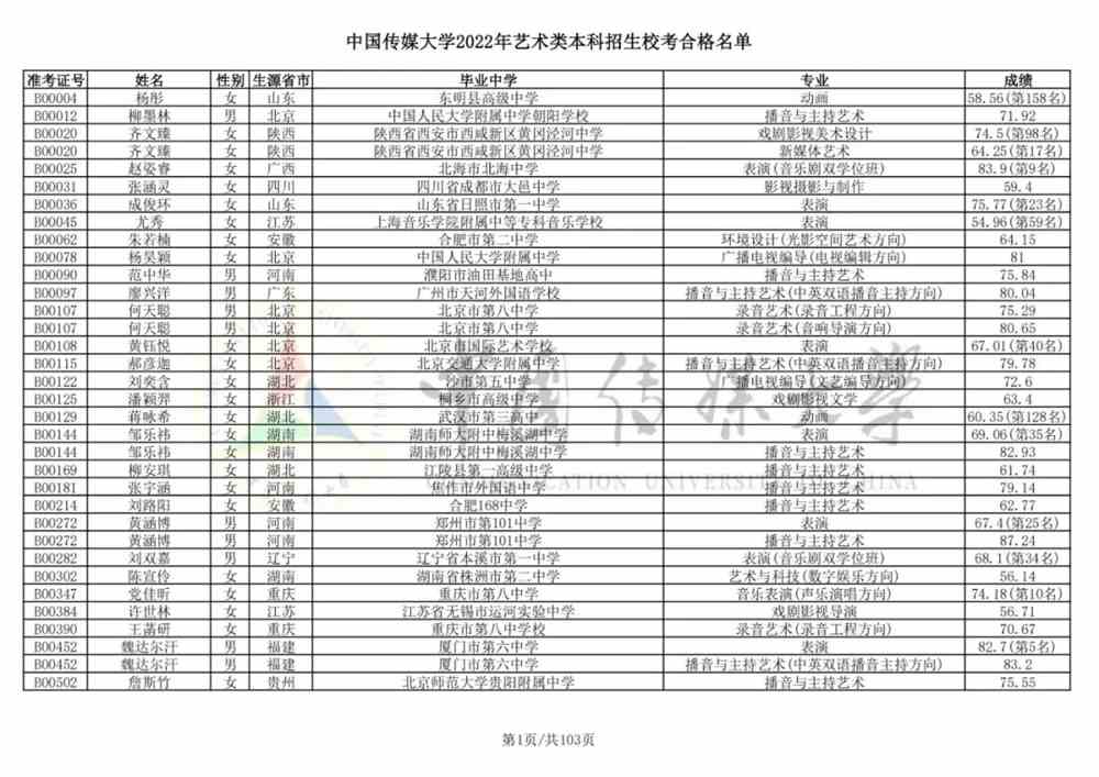 重磅！中国传媒大学2022艺术类本科招生校考合格名单公布！