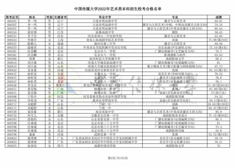 重磅！中国传媒大学2022艺术类本科招生校考合格名单公布！