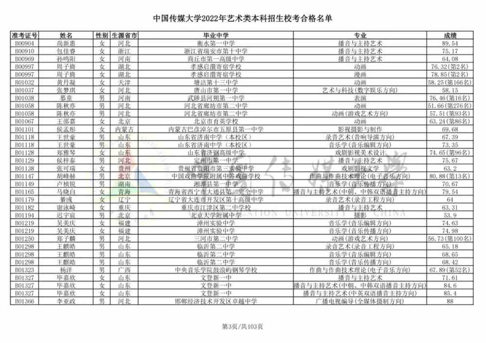 重磅！中国传媒大学2022艺术类本科招生校考合格名单公布！