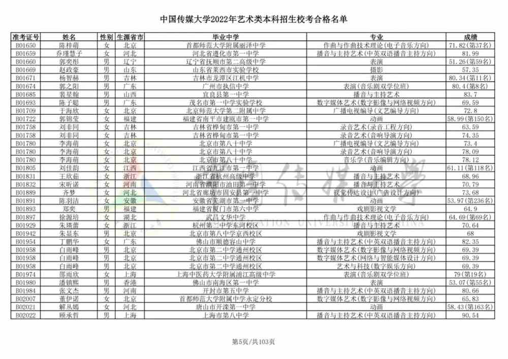 重磅！中国传媒大学2022艺术类本科招生校考合格名单公布！
