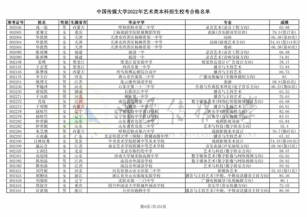 重磅！中国传媒大学2022艺术类本科招生校考合格名单公布！