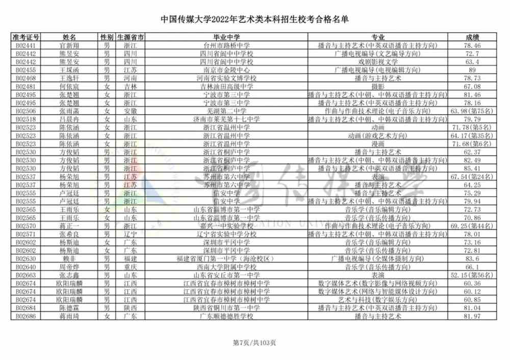 重磅！中国传媒大学2022艺术类本科招生校考合格名单公布！
