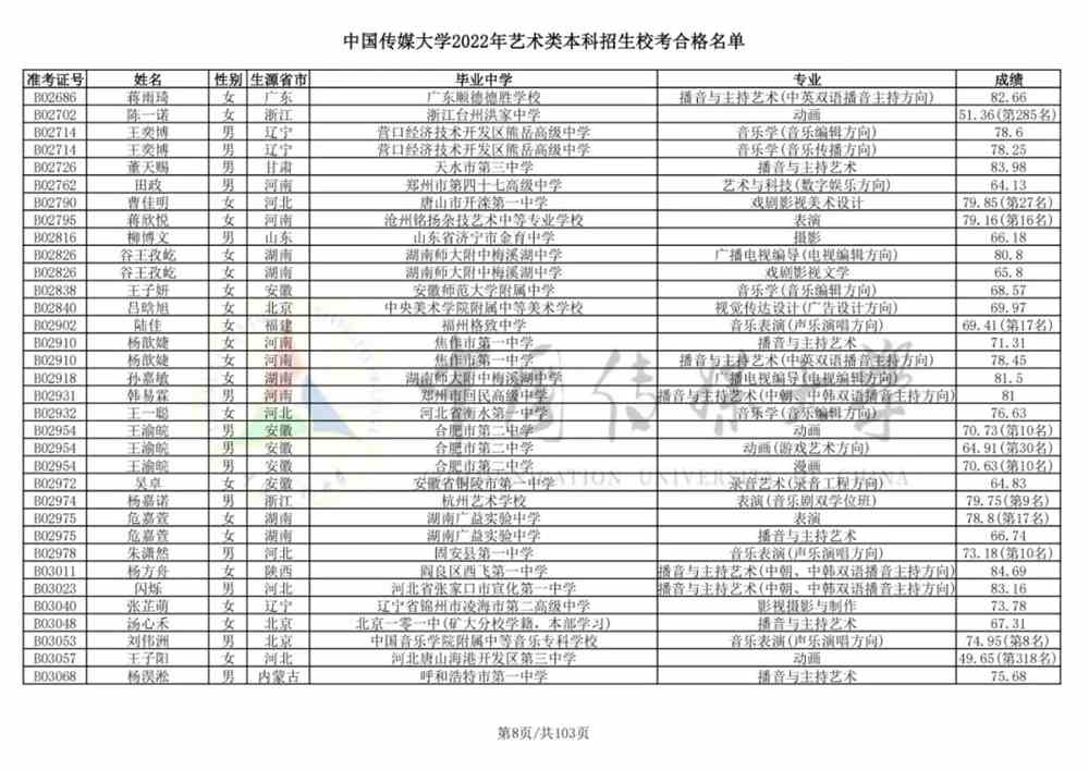 重磅！中国传媒大学2022艺术类本科招生校考合格名单公布！