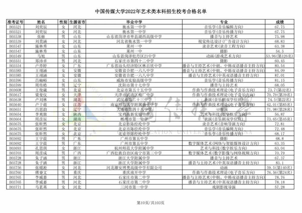 重磅！中国传媒大学2022艺术类本科招生校考合格名单公布！