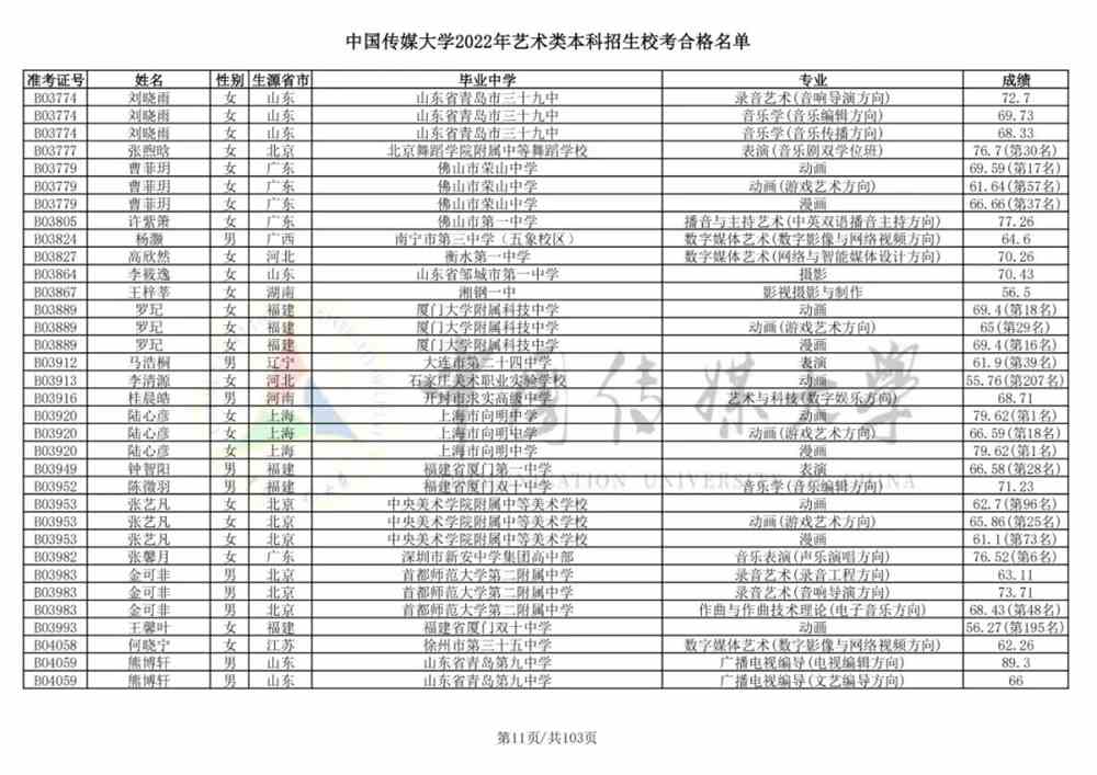重磅！中国传媒大学2022艺术类本科招生校考合格名单公布！