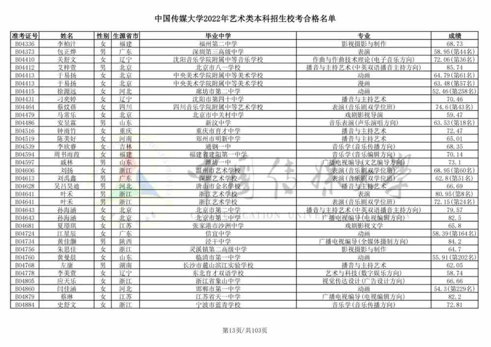 重磅！中国传媒大学2022艺术类本科招生校考合格名单公布！